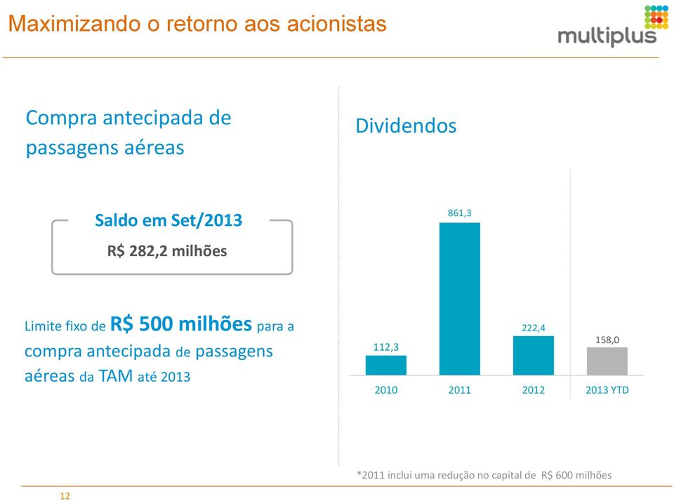 milhões para a compra antecipada de passagens aéreas da TAM até 2013 222,4