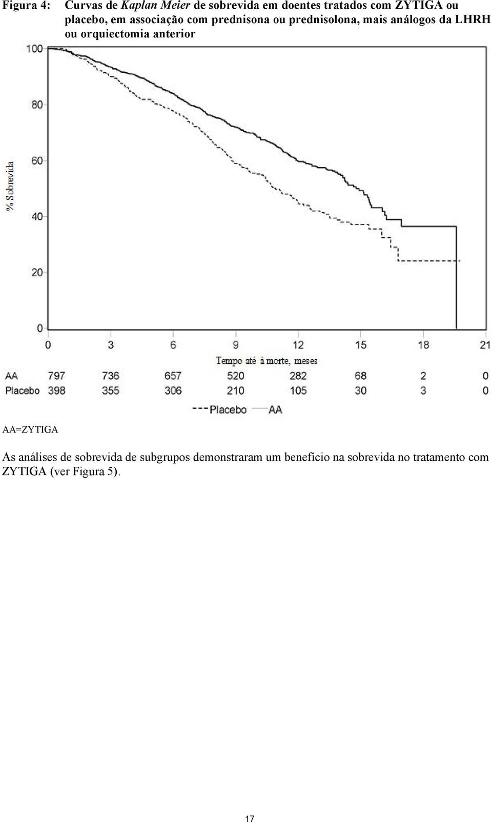 LHRH ou orquiectomia anterior AA=ZYTIGA As análises de sobrevida de subgrupos