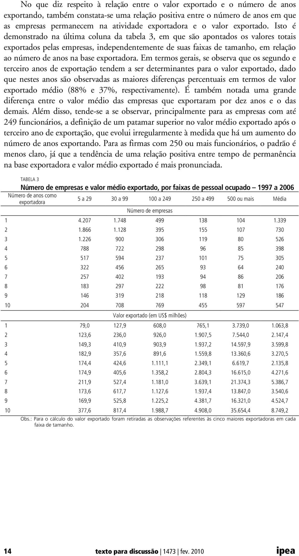 Isto é demonstrado na última coluna da tabela 3, em que são apontados os valores totais exportados pelas empresas, independentemente de suas faixas de tamanho, em relação ao número de anos na base