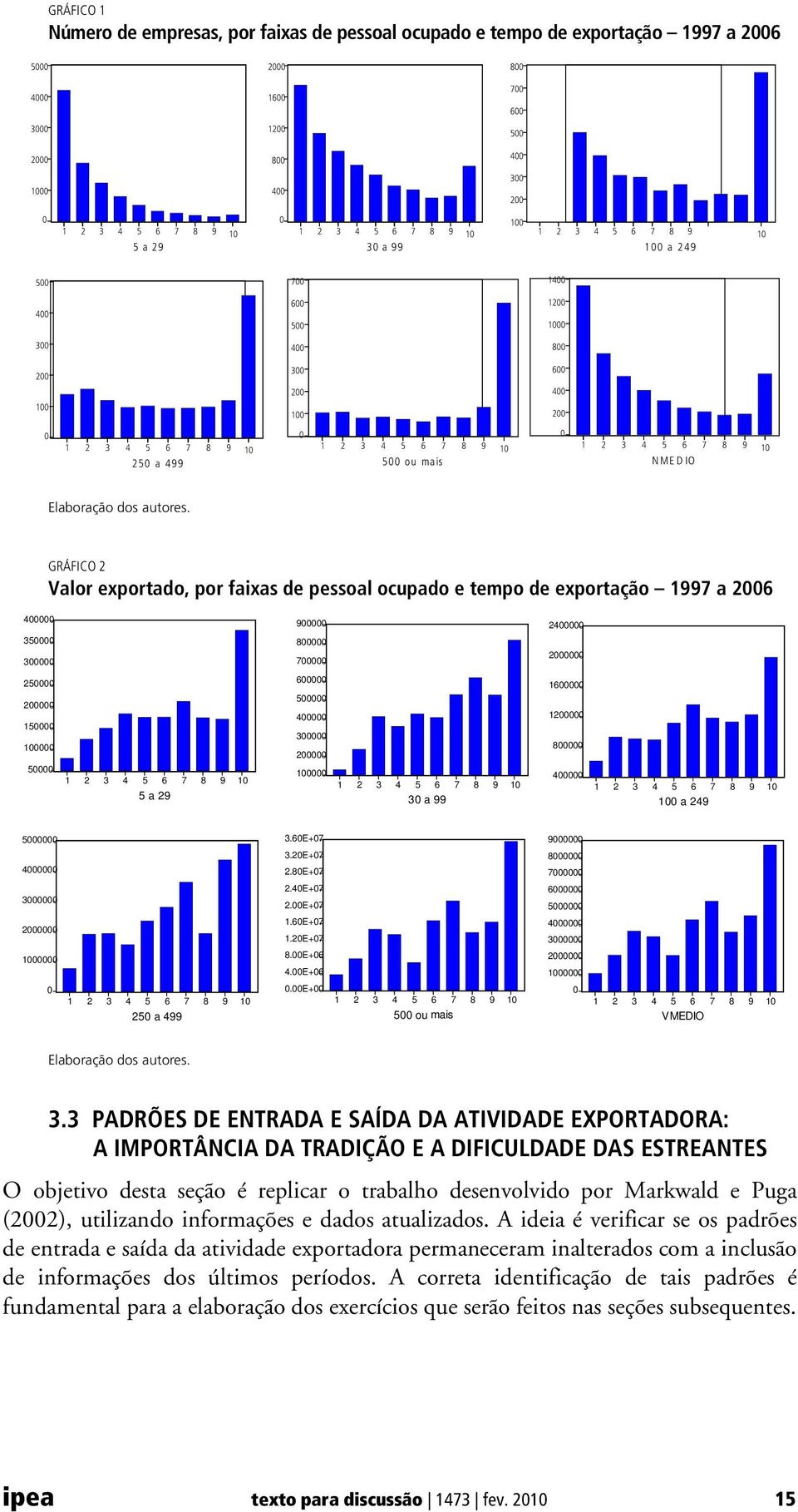 10 500 ou ma is 0 1 2 3 4 5 6 7 8 9 10 N ME D IO Elaboração dos autores.