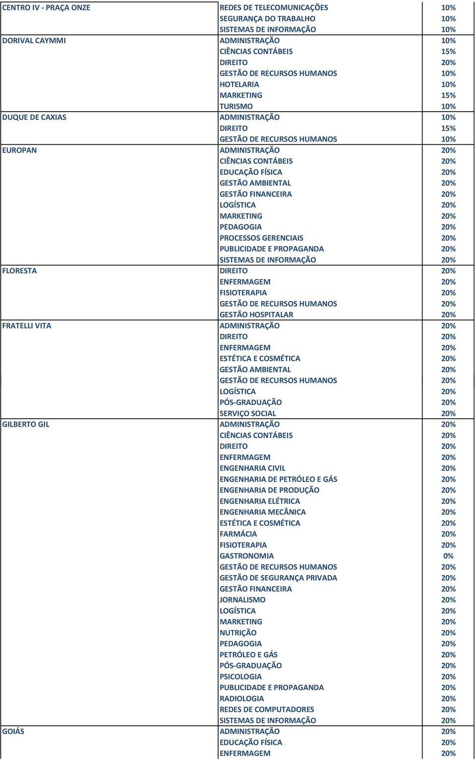 FRATELLI VITA ADMINISTRAÇÃO 20% ESTÉTICA E COSMÉTICA 20% GESTÃO AMBIENTAL 20% SERVIÇO SOCIAL 20% GILBERTO GIL ADMINISTRAÇÃO 20% ENGENHARIA MECÂNICA 20% ESTÉTICA E