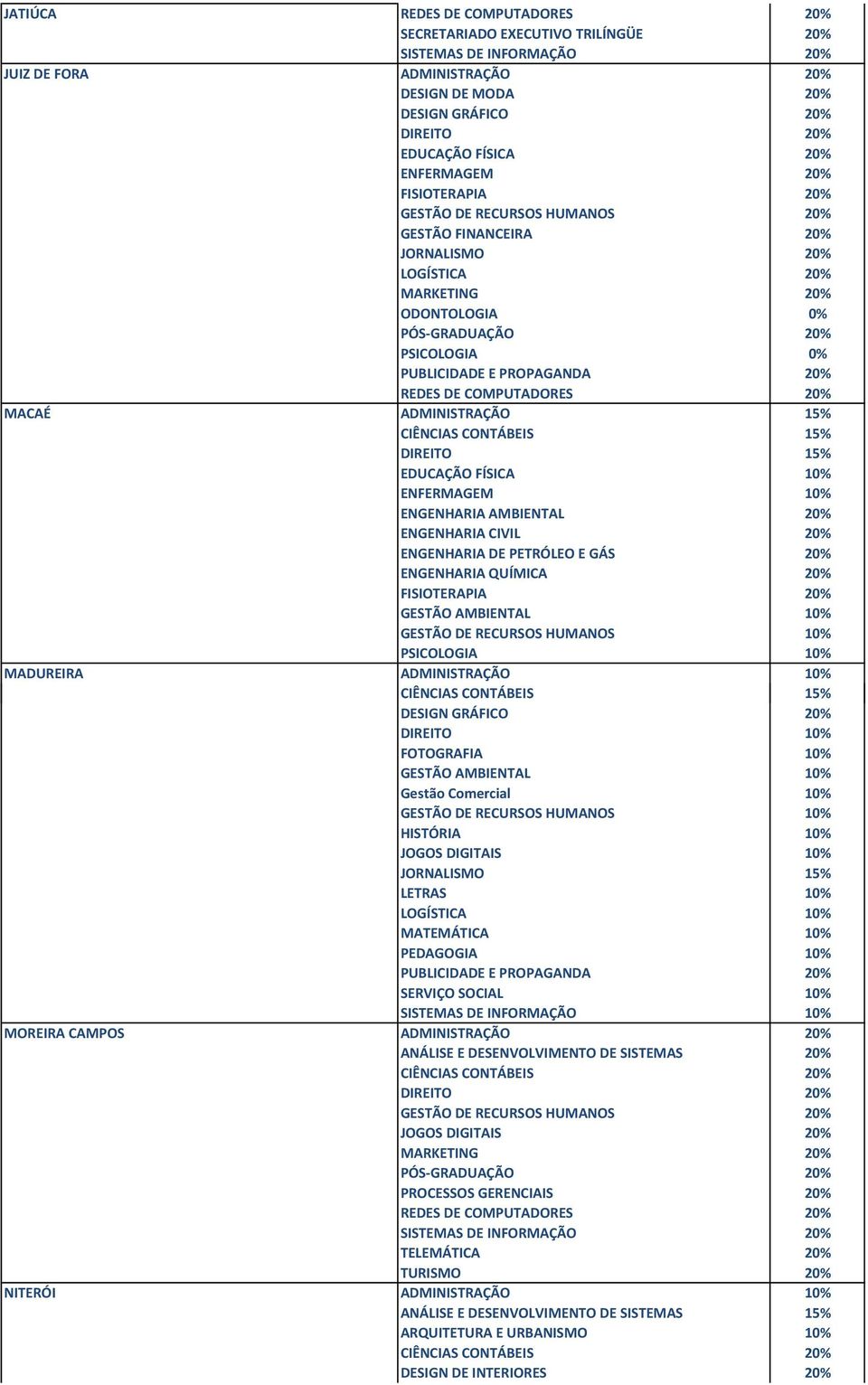 10% JOGOS DIGITAIS 10% JORNALISMO 15% MATEMÁTICA 10% SERVIÇO SOCIAL 10% MOREIRA CAMPOS ADMINISTRAÇÃO 20% ANÁLISE E DESENVOLVIMENTO DE SISTEMAS 20% JOGOS DIGITAIS 20% PROCESSOS