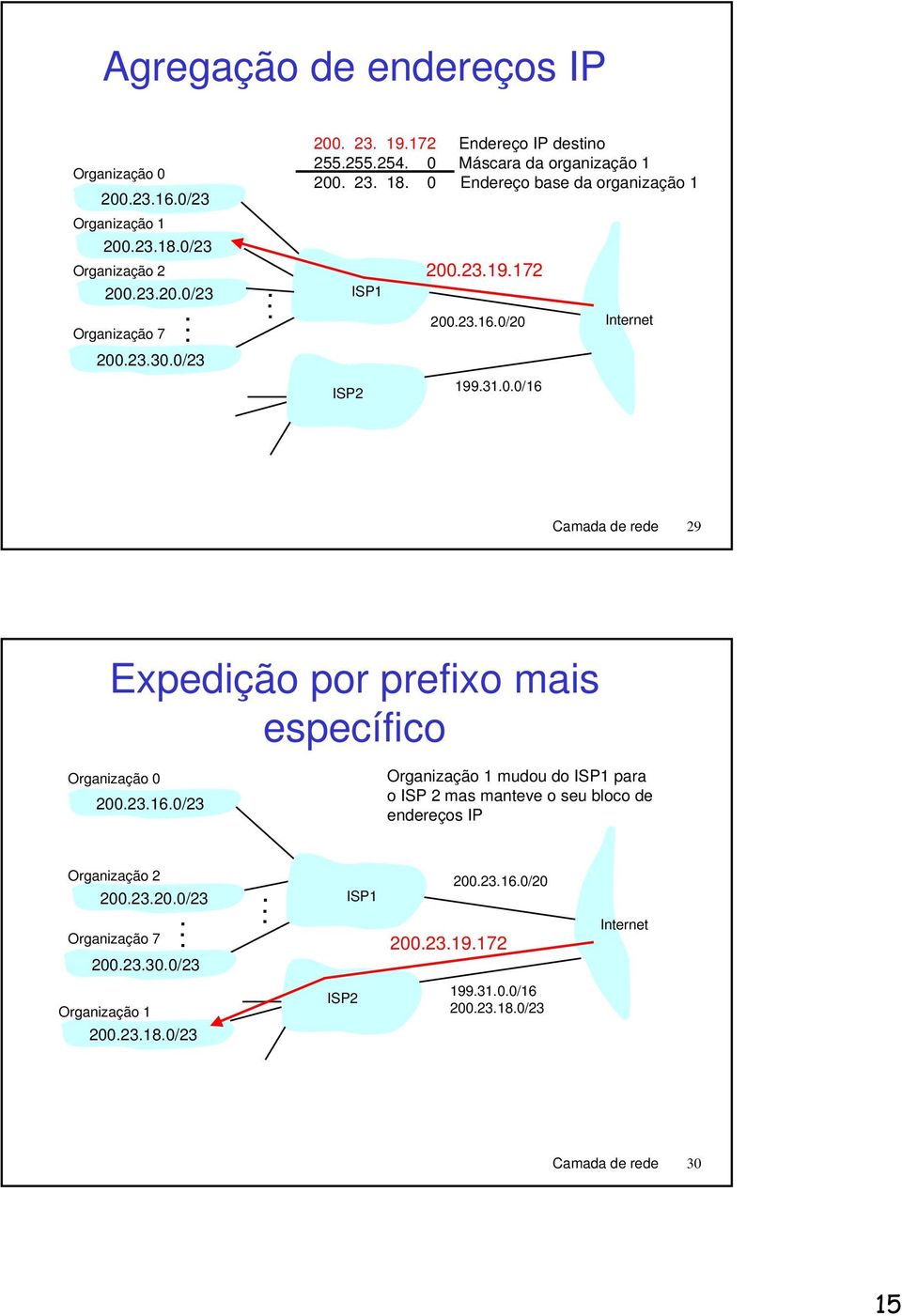 3.6.0/3 Organização mudou do ISP para o ISP mas manteve o seu bloco de endereços IP Organização 00.3.0.0/3 Organização 7 00.3.30.0/3.... ISP 00.3.6.0/0 00.