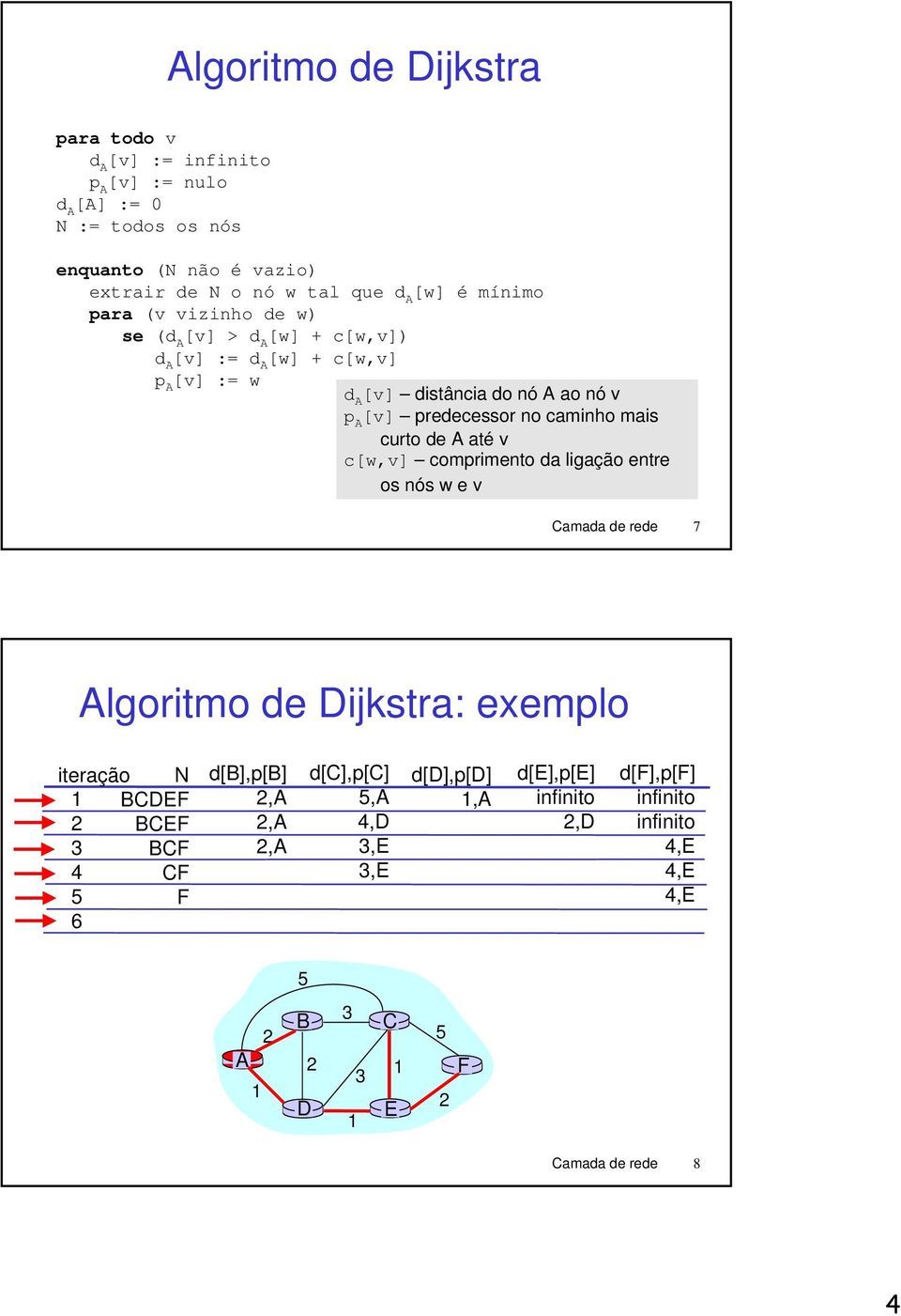 no caminho mais curto de até v c[w,v] comprimento da ligação entre os nós w e v amada de rede 7 lgoritmo de Dijkstra: exemplo iteração N DEF EF 3 F