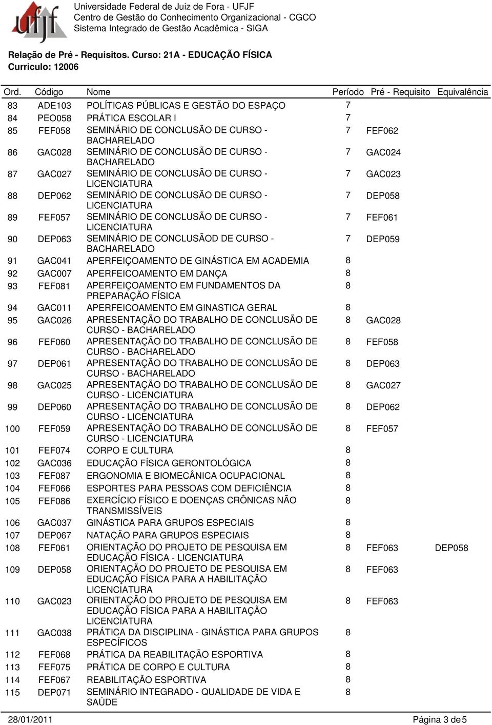 APERFEIÇOAMENTO DE GINÁSTICA EM ACADEMIA 92 GAC007 APERFEICOAMENTO EM DANÇA 93 FEF01 APERFEIÇOAMENTO EM FUNDAMENTOS DA PREPARAÇÃO FÍSICA 94 GAC011 APERFEICOAMENTO EM GINASTICA GERAL 95 GAC026