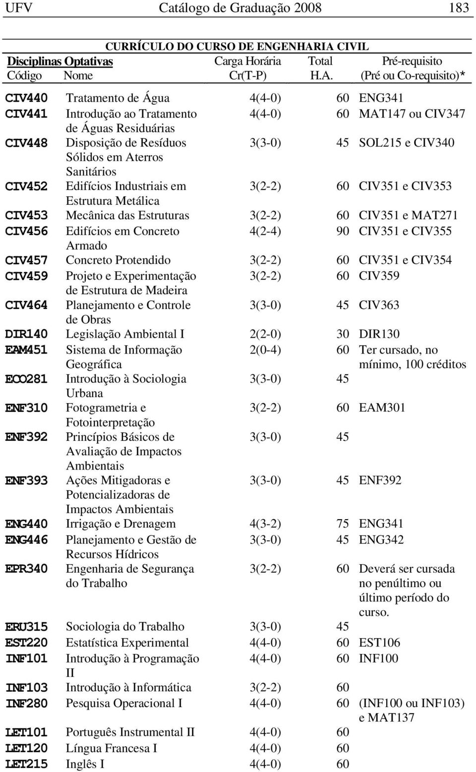 MAT271 CIV456 Edifícios em Concreto 4(2-4) 90 CIV351 e CIV355 Armado CIV457 Concreto Protendido 3(2-2) 60 CIV351 e CIV354 CIV459 Projeto e Experimentação 3(2-2) 60 CIV359 de Estrutura de Madeira