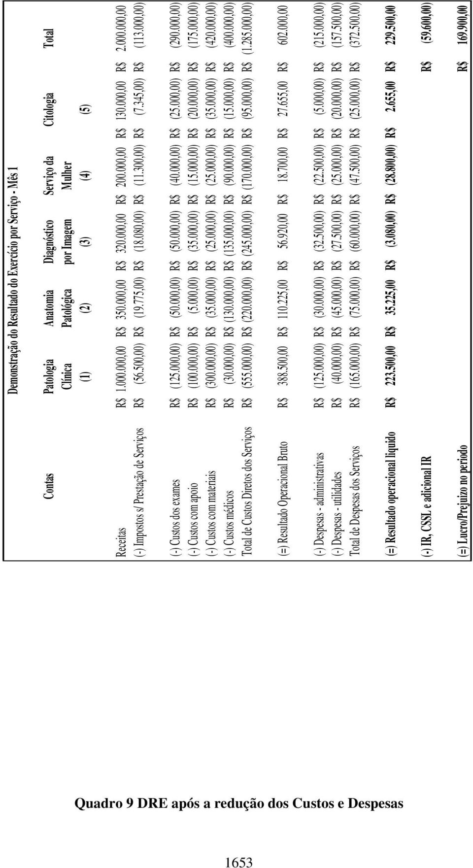 345,00) R$ (113.000,00) (-) Custos dos exames R$ (125.000,00) R$ (50.000,00) R$ (50.000,00) R$ (40.000,00) R$ (25.000,00) R$ (290.000,00) (-) Custos com apoio R$ (100.000,00) R$ (5.000,00) R$ (35.