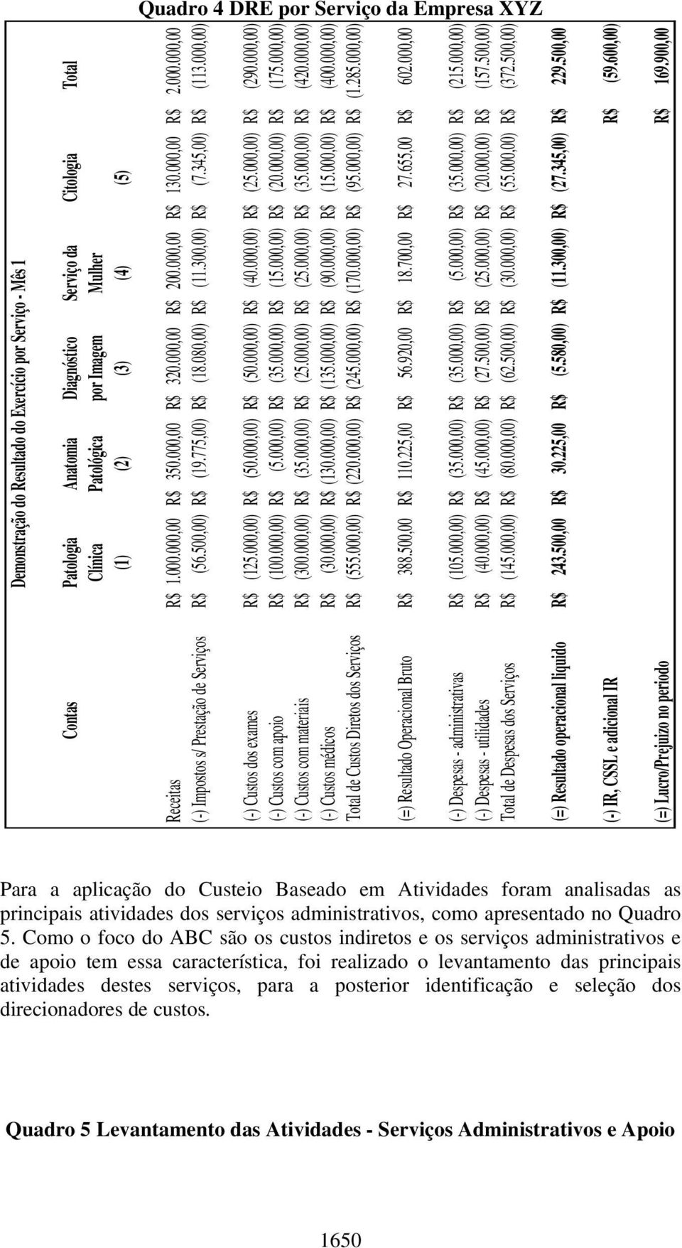 000,00 R$ 2.000.000,00 R$ R$ (7.345,00) R$ (113.000,00 (-) Custos dos exames R$ (125.000,00) R$ (50.000,00) R$ (50.000,00) R$ (40.000,00) R$ (25.000,00) R$ (290.000,00) (-) Custos com apoio R$ (100.