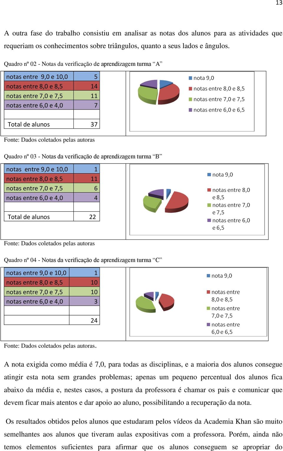 coletados pelas autoras Quadro nº 03 - Notas da verificação de aprendizagem turma B notas entre 9,0 e 10,0 1 notas entre 8,0 e 8,5 11 notas entre 7,0 e 7,5 6 notas entre 6,0 e 4,0 4 Total de alunos