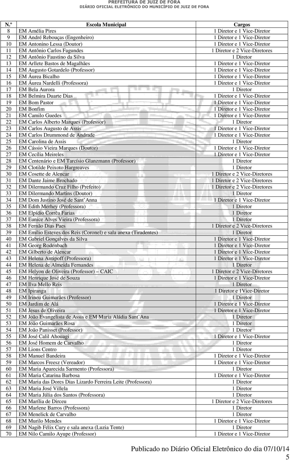 Diretor e 1 Vice-Diretor 15 EM Áurea Bicalho 1 Diretor e 1 Vice-Diretor 16 EM Áurea Nardelli (Professora) 1 Diretor e 1 Vice-Diretor 17 EM Bela Aurora 1 Diretor 18 EM Belmira Duarte Dias 1 Diretor e