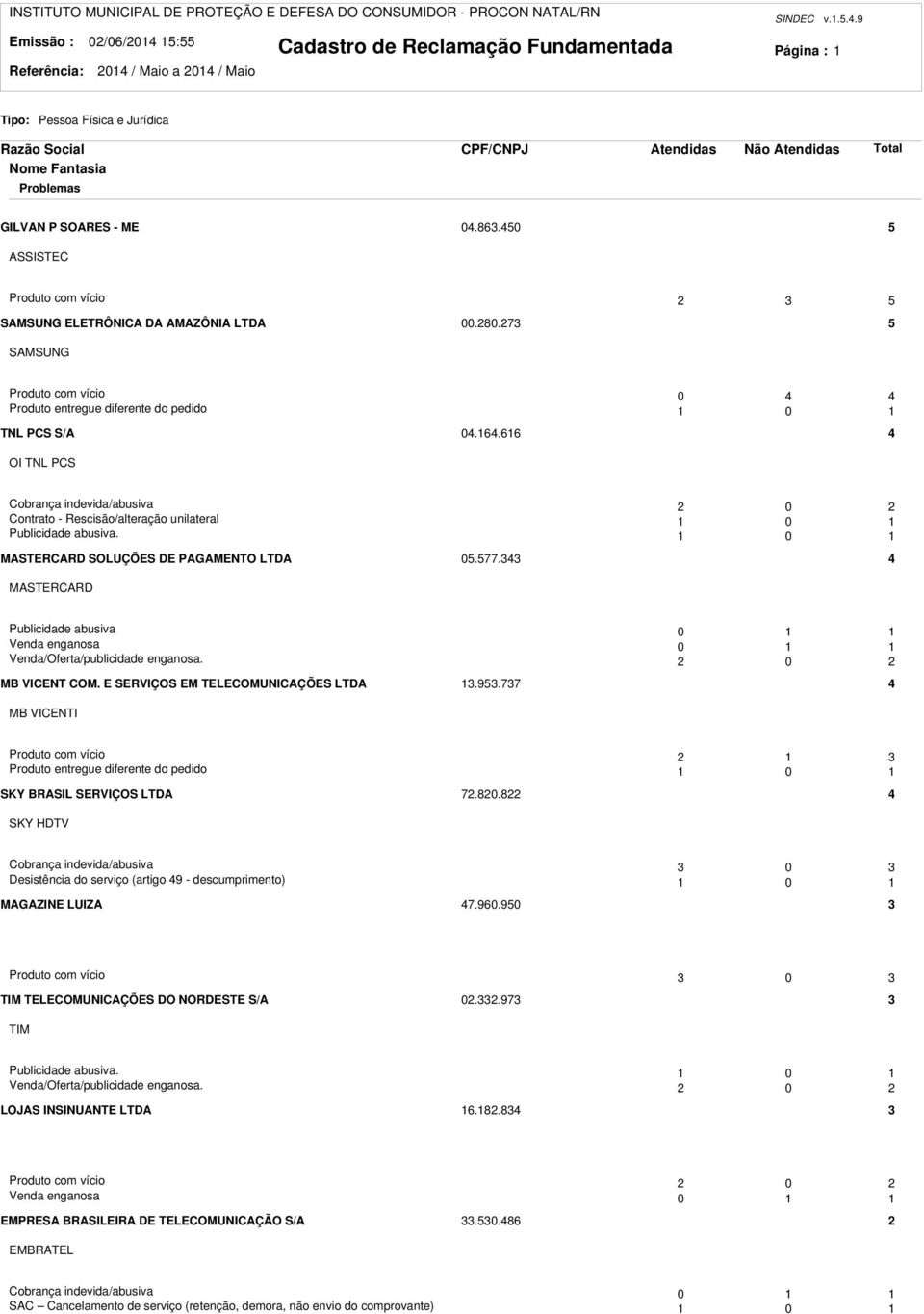 66 4 OI TNL PCS Cobrança indevida/abusiva 0 Contrato - Rescisão/alteração unilateral 0 Publicidade abusiva. 0 MASTERCARD SOLUÇÕES DE PAGAMENTO LTDA 05.577.