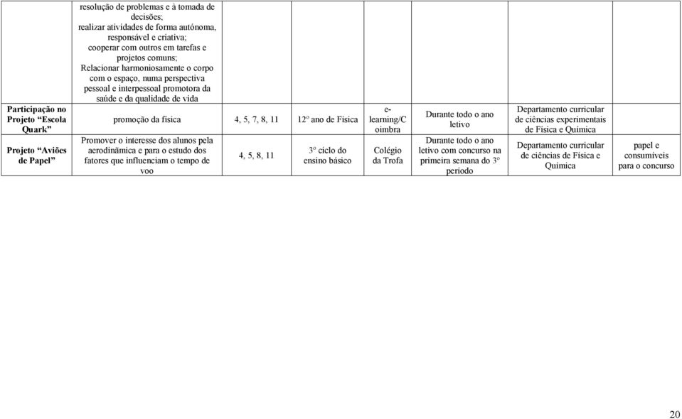 de Física Promover o interesse dos alunos pela aerodinãmica e para o estudo dos fatores que influenciam o tempo de voo 4, 5, 8, 11 3º ciclo do ensino básico e- learning/c oimbra da Durante todo o ano