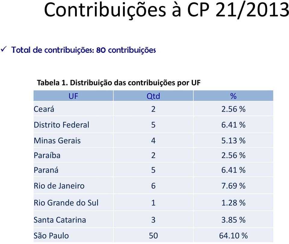 56 % Distrito Federal 5 6.41 % Minas Gerais 4 5.13 % Paraíba 2 2.