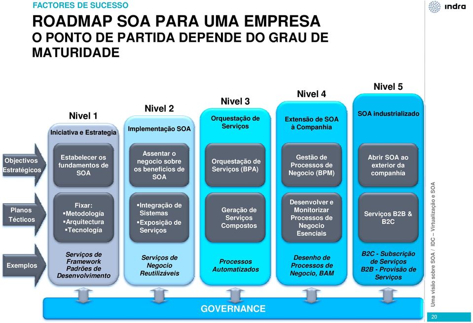 Reutilizáveis Nivel 3 Nivel 5 SOA industrializad Orquestaçã de Serviçs Extensã de SOA à Cmpanhia Orquestaçã de Serviçs (BPA) Gestã de Prcesss de Negci (BPM) Abrir SOA a exterir da cmpanhía Geraçã de