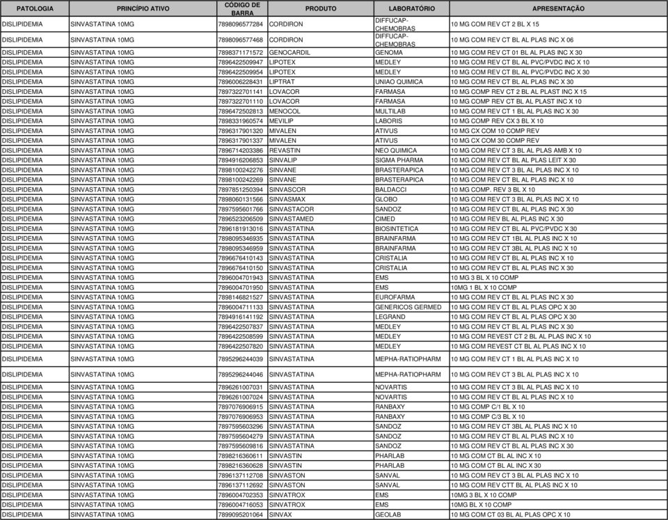 PVC/PVDC INC X 10 DISLIPIDEMIA SINVASTATINA 10MG 7896422509954 LIPOTEX MEDLEY 10 MG COM REV CT BL AL PVC/PVDC INC X 30 DISLIPIDEMIA SINVASTATINA 10MG 7896006228431 LIPTRAT UNIAO QUIMICA 10 MG COM REV