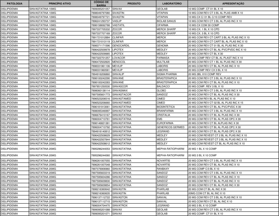 COMP REV DISLIPIDEMIA SINVASTATINA 10MG 7896241293737 VASLIP BIOLAB SANUS 10 MG COM REV CT 3 BL AL PLAS INC X 10 DISLIPIDEMIA SINVASTATINA 10MG 7898158692788 VASTATIL CIFARMA 10 MG CX COM 30 COMP