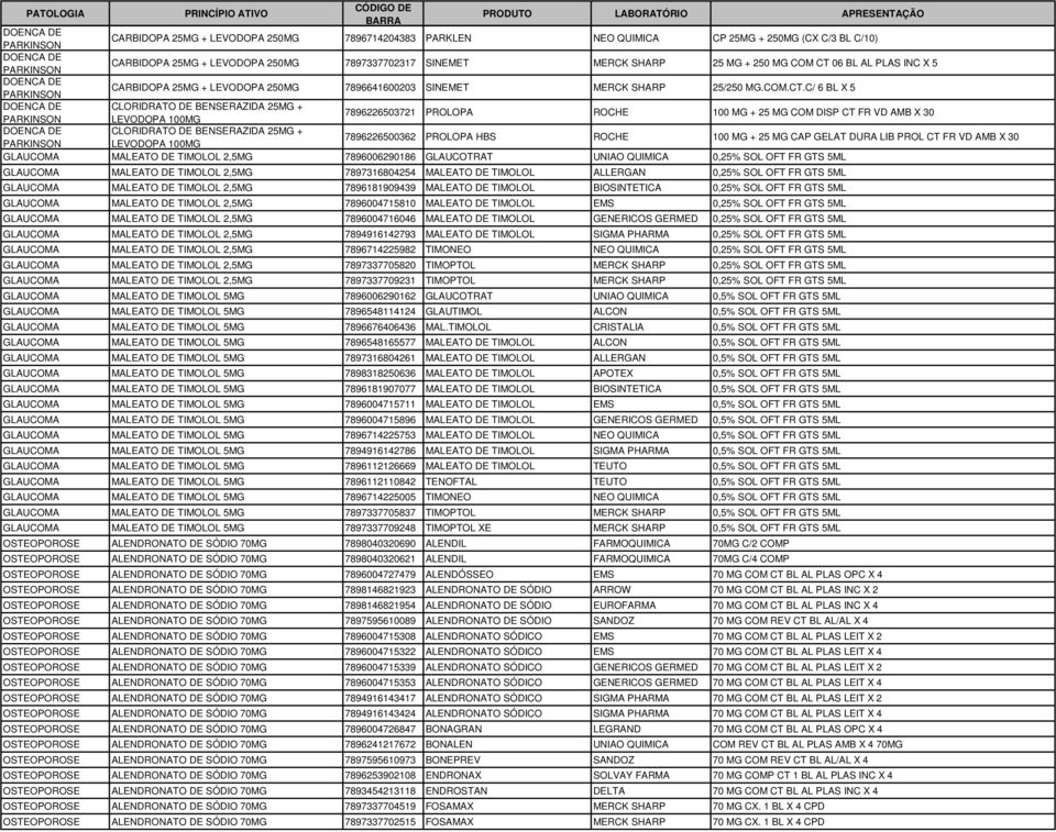 C/ 6 BL X 5 CLORIDRATO DE BENSERAZIDA 25MG + LEVODOPA 100MG 7896226503721 PROLOPA ROCHE 100 MG + 25 MG COM DISP CT FR VD AMB X 30 CLORIDRATO DE BENSERAZIDA 25MG + LEVODOPA 100MG 7896226500362 PROLOPA