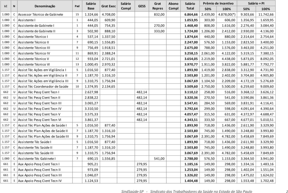 724,00 1.206,00 2.412,00 2.930,00 4.136,00 1.080 C Assistente Técnico I 4 537,14 1.337,50 1.874,64 440,00 880,00 2.314,64 2.754,64 1.080 C Assistente Técnico II 7 690,15 1.556,85 2.247,00 576,50 1.