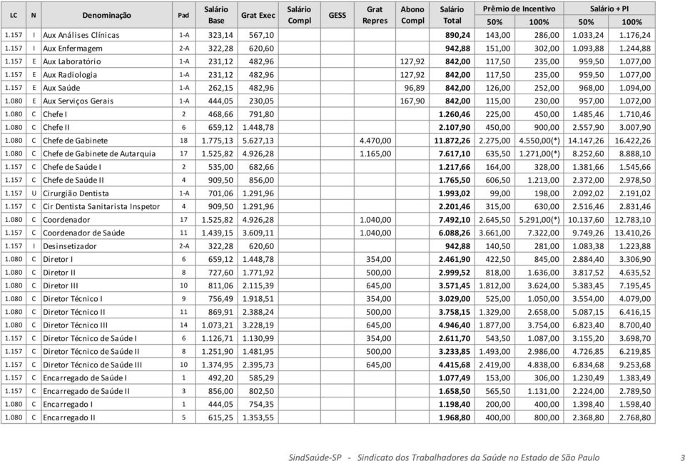 157 E Aux Radiologia 1 A 231,12 482,96 127,92 842,00 117,50 235,00 959,50 1.077,00 1.157 E Aux Saúde 1 A 262,15 482,96 96,89 842,00 126,00 252,00 968,00 1.094,00 1.