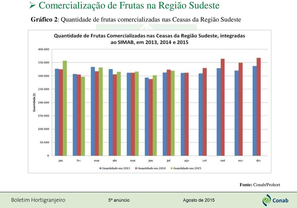 Quantidade de frutas