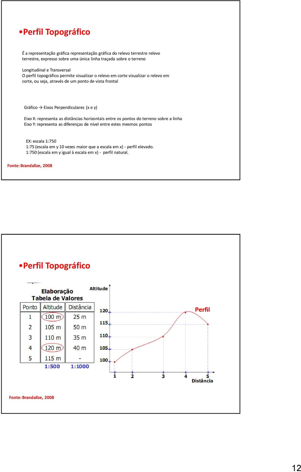 y) Eixo X: representa as distâncias horizontais entre os pontos do terreno sobre a linha Eixo Y: representa as diferenças de nível entre estes mesmos pontos EX: escala 1:750 1:75