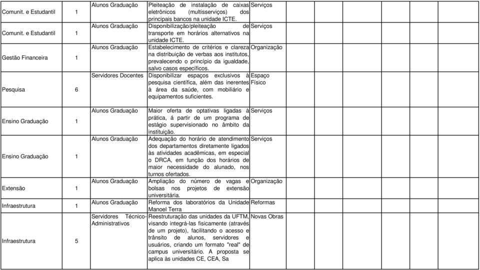 eletrônicos (multisserviços) dos principais bancos na unidade ICTE. Alunos Graduação Disponibilização/pleiteação de Serviços transporte em horários alternativos na unidade ICTE.