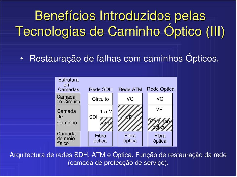 Estrutura em Camadas Camada de Circuito Rede SDH Circuito Rede ATM VC Rede Óptica VC Camada de Caminho