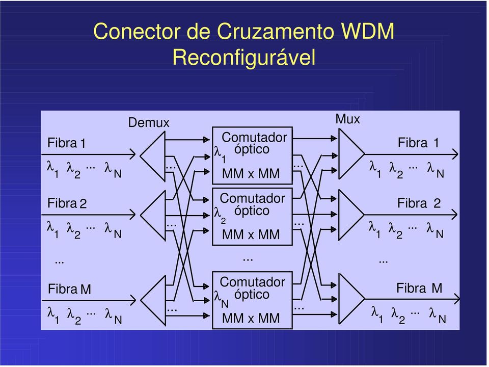 .. Comutador óptico λ 2 MM x MM... Fibra 2 2 N.