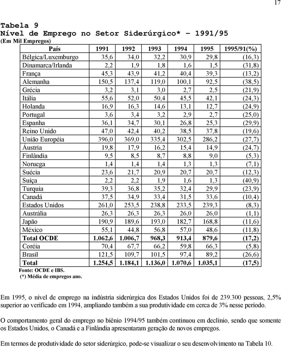 13,1 12,7 (24,9) Portugal 3,6 3,4 3,2 2,9 2,7 (25,0) Espanha 36,1 34,7 30,1 26,8 25,3 (29,9) Reino Unido 47,0 42,4 40,2 38,5 37,8 (19,6) União Européia 396,0 369,0 335,4 302,5 286,2 (27,7) Áustria