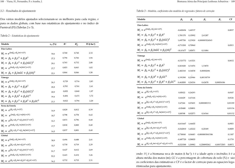 dados globais, com base nas estatísticas do ajustamento e no índice de Furnival (FI) (Tabelas 2 e 3). Tabela 2 - Estatísticas do ajustamento Modelo ββ 00 ββ 11 ββ 22 ββ 33 CF Dão-Lafões WW! = ee (!"!