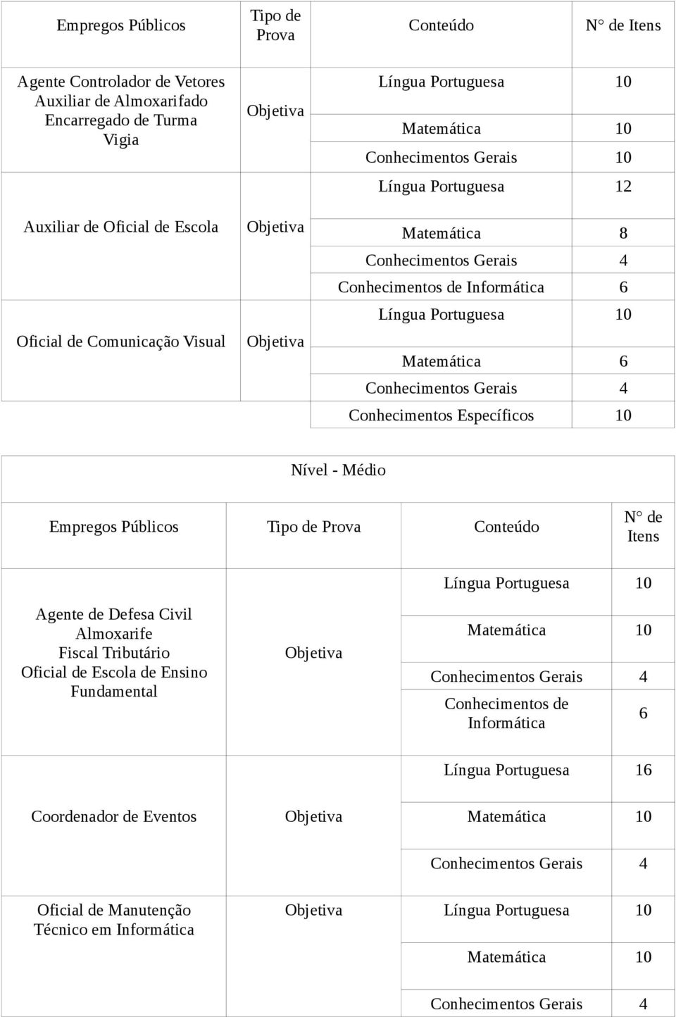 Matemática 6 Conhecimentos Gerais 4 Conhecimentos Específicos 10 Nível - Médio Empregos Públicos Tipo de Prova Conteúdo N de Itens Agente de Defesa Civil Almoxarife Fiscal Tributário Oficial de