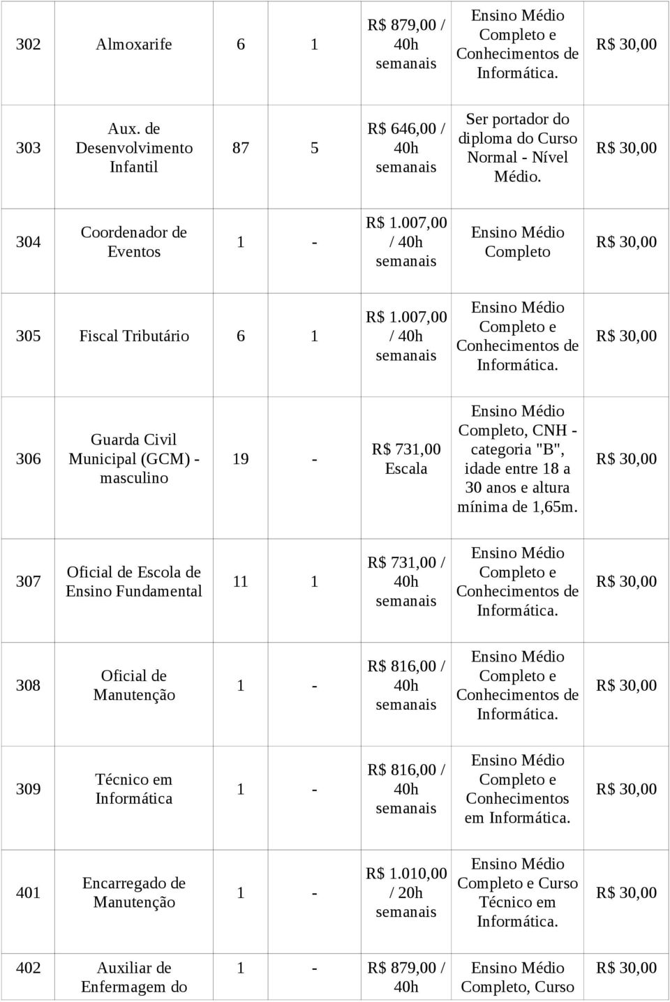 007,00 / 40h Ensino Médio Completo R$ 30,00 305 Fiscal Tributário 6 1 R$ 1.007,00 / 40h Ensino Médio Completo e Conhecimentos de Informática.