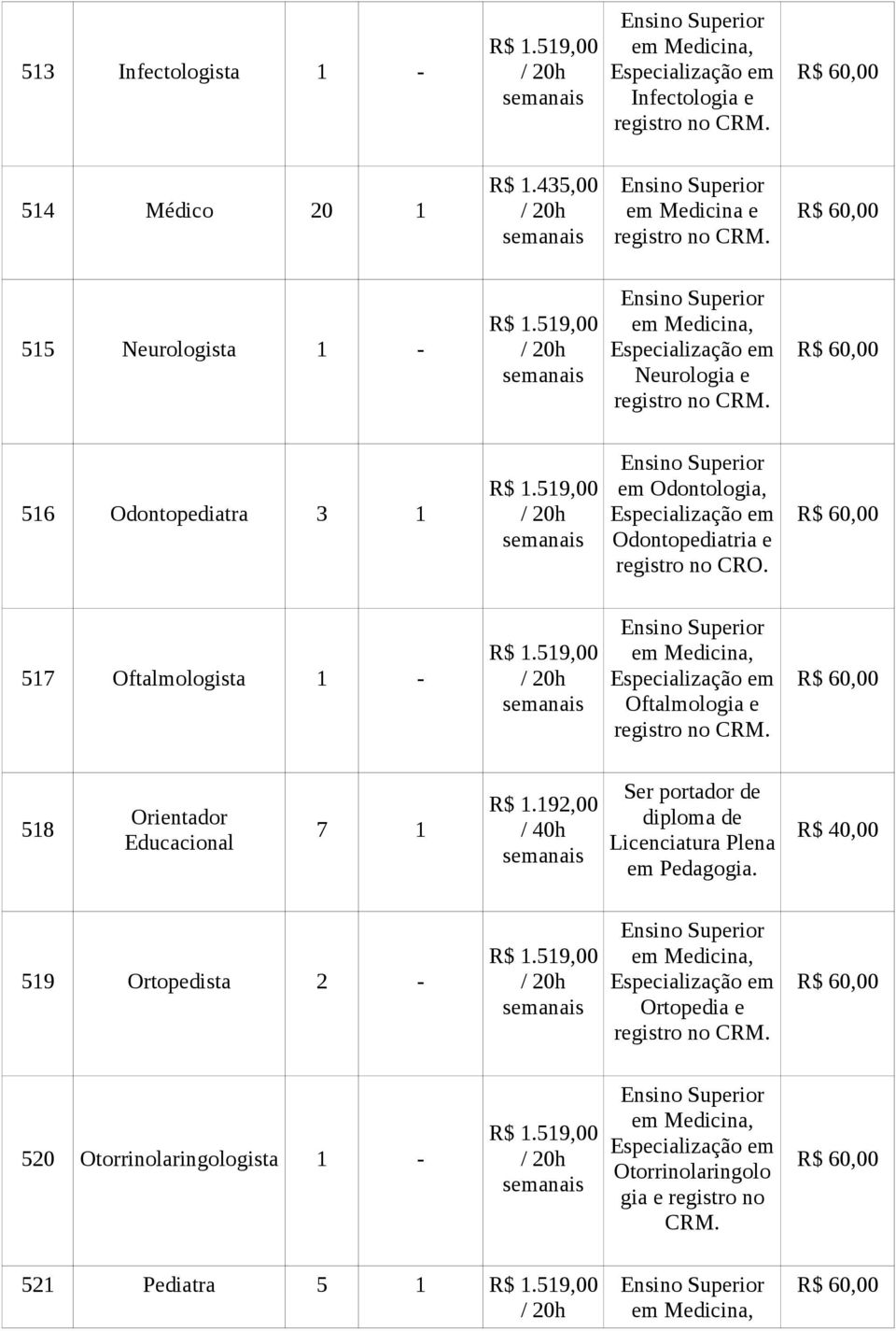 R$ 60,00 516 Odontopediatra 3 1 R$ 1.519,00 / 20h Ensino Superior em Odontologia, Especialização em Odontopediatria e registro no CRO. R$ 60,00 517 Oftalmologista 1 - R$ 1.