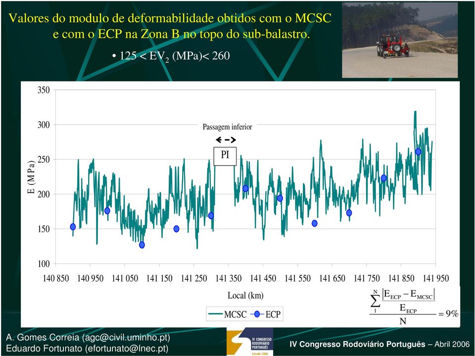 25 < EV 2 (MPa)< 260 350 E (MPa) 300 250 200 Passagem inferior PI 50 00