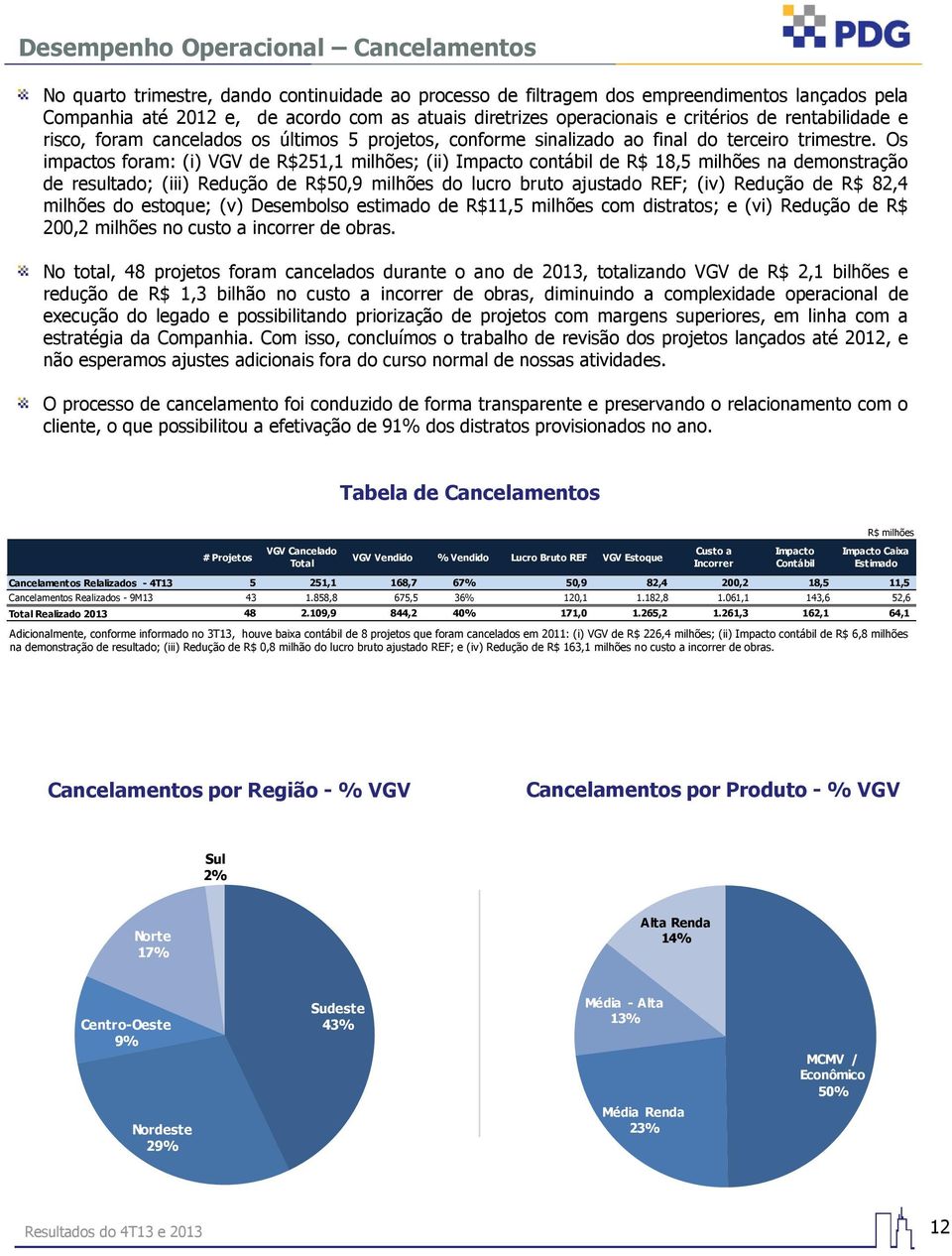 Os impactos foram: (i) VGV de R$251,1 milhões; (ii) Impacto contábil de R$ 18,5 milhões na demonstração de resultado; (iii) Redução de R$50,9 milhões do lucro bruto ajustado REF; (iv) Redução de R$