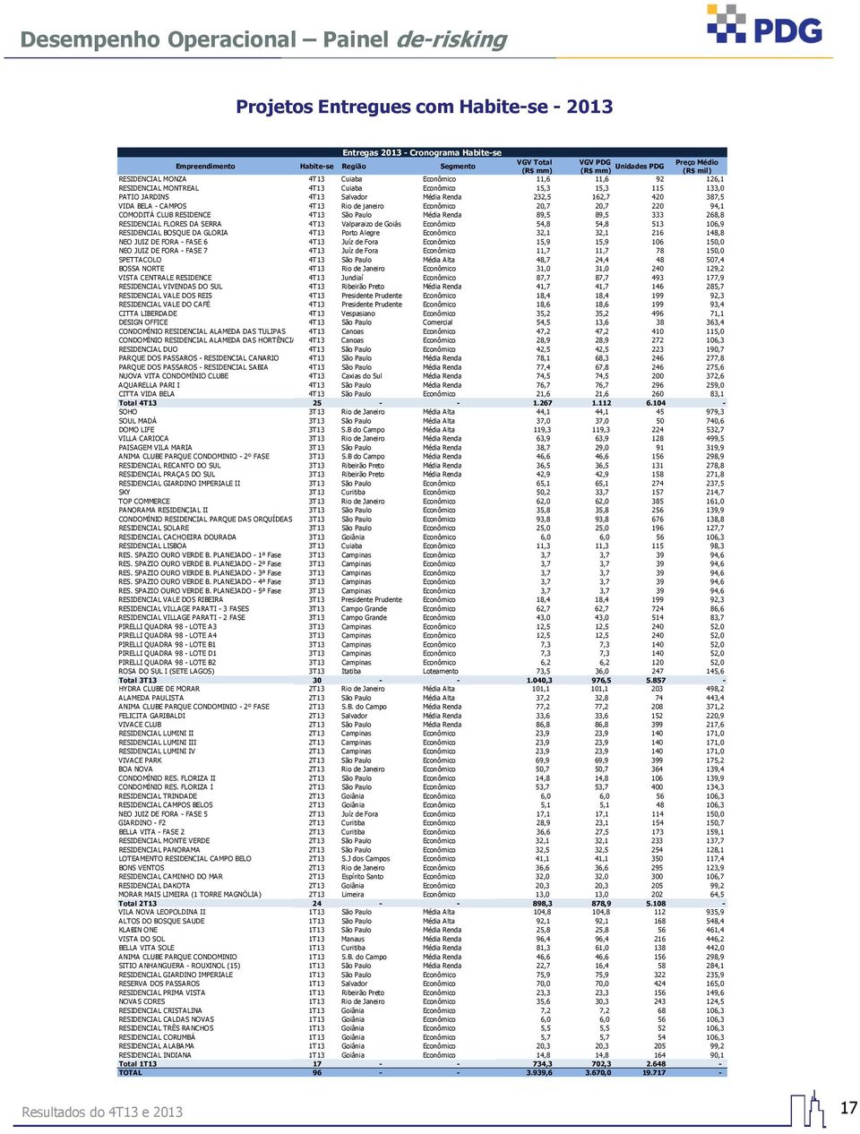 162,7 420 387,5 VIDA BELA - CAMPOS 4T13 Rio de janeiro Econômico 20,7 20,7 220 94,1 COMODITÁ CLUB RESIDENCE 4T13 São Paulo Média Renda 89,5 89,5 333 268,8 RESIDENCIAL FLORES DA SERRA 4T13 Valparaizo