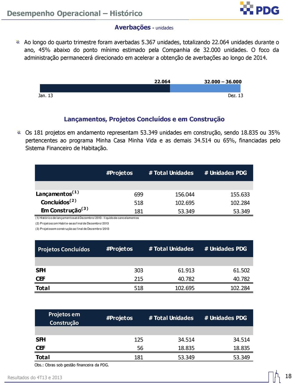 O foco da administração permanecerá direcionado em acelerar a obtenção de averbações ao longo de 2014. 22.064 32.000 36.000 Jan. 13 Dez.