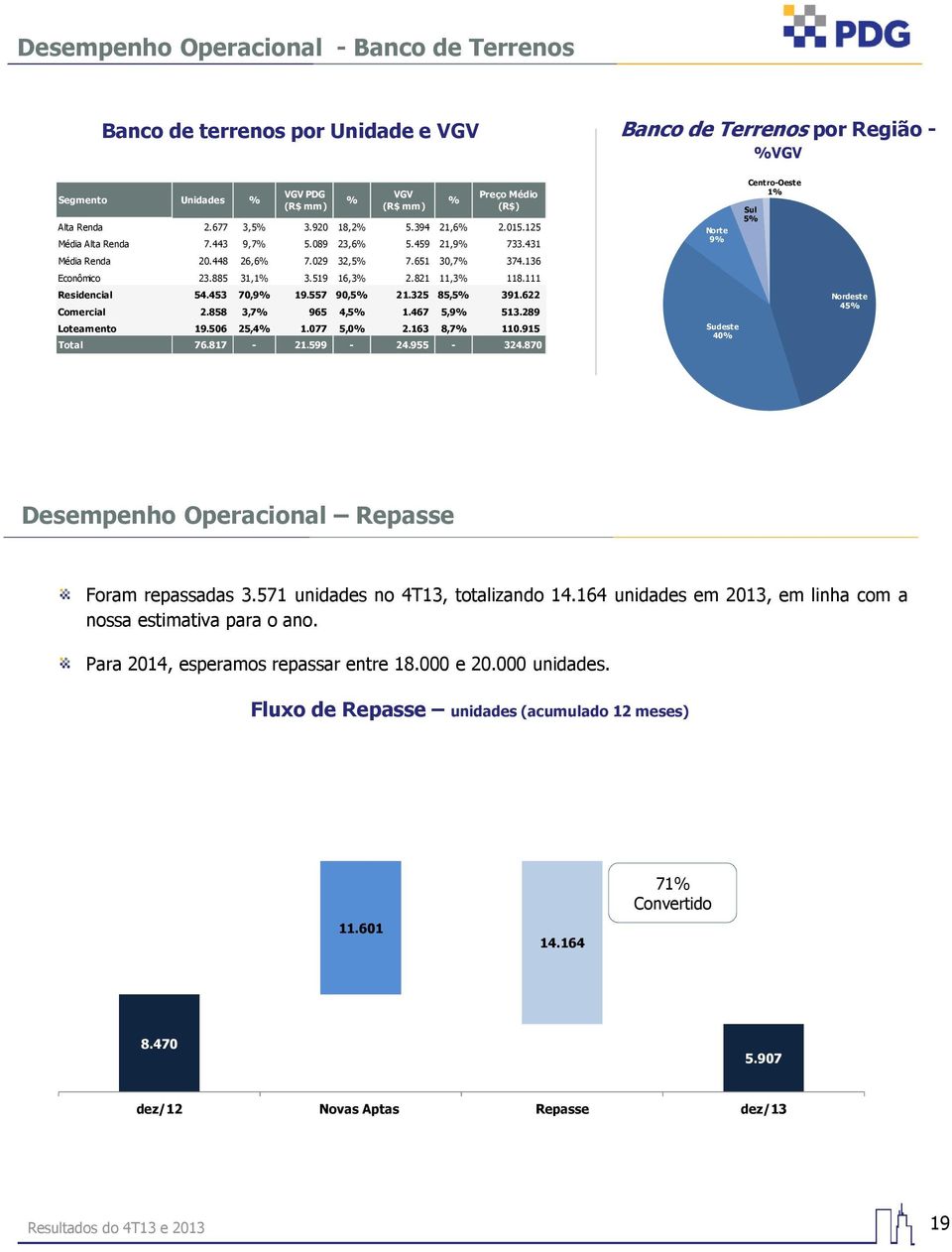 821 11,3% 118.111 Residencial 54.453 70,9% 19.557 90,5% 21.325 85,5% 391.622 Comercial 2.858 3,7% 965 4,5% 1.467 5,9% 513.289 Loteamento 19.506 25,4% 1.077 5,0% 2.163 8,7% 110.915 Total 76.817-21.