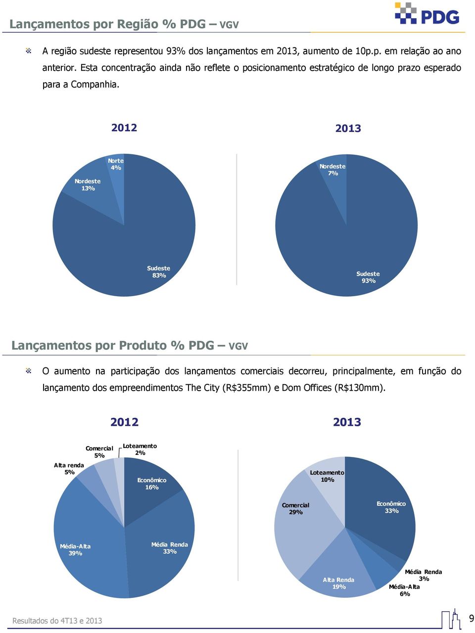 2012 2013 Nordeste 13% Norte 4% Nordeste 7% Sudeste 83% Sudeste 93% Lançamentos por Produto % PDG VGV O aumento na participação dos lançamentos comerciais decorreu, principalmente,