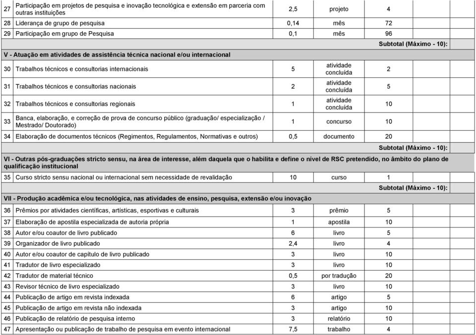 32 Trabalhos técnicos e consultorias regionais 1 33 Banca, elaboração, e correção de prova de concurso público (graduação/ especialização / Mestrado/ Doutorado) atividade atividade atividade 2 10 1