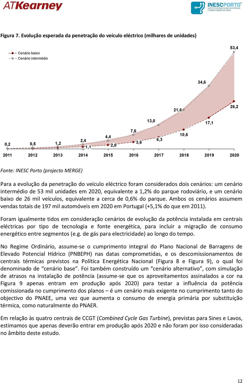 6,3 2017 10,6 2018 17,1 2019 2020 Fonte: INESC Porto (projecto MERGE) Fonte: INESC Porto; Análise A.T.