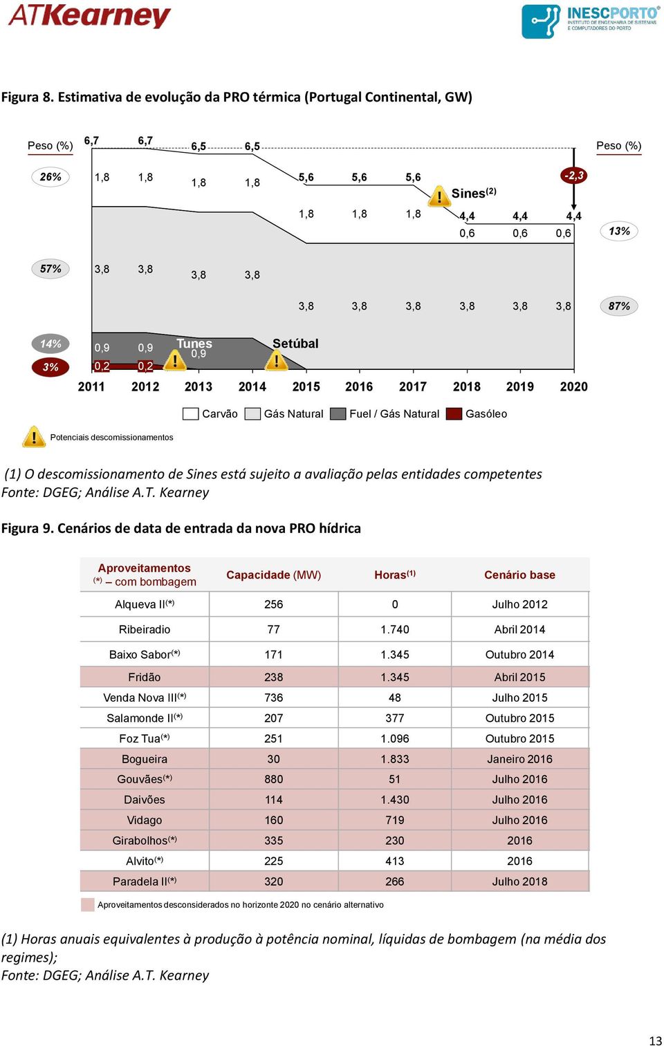 3,8 3,8 3,8 3,8 3,8 3,8 3,8 3,8 3,8 87% 14% 3% 0,9 0,2 2011 0,9 0,2 2012 Tunes 0,9 2013 2014 Setúbal 2015 2016 2017 2018 2019 2020 Carvão Gás Natural Fuel / Gás Natural Gasóleo Potenciais