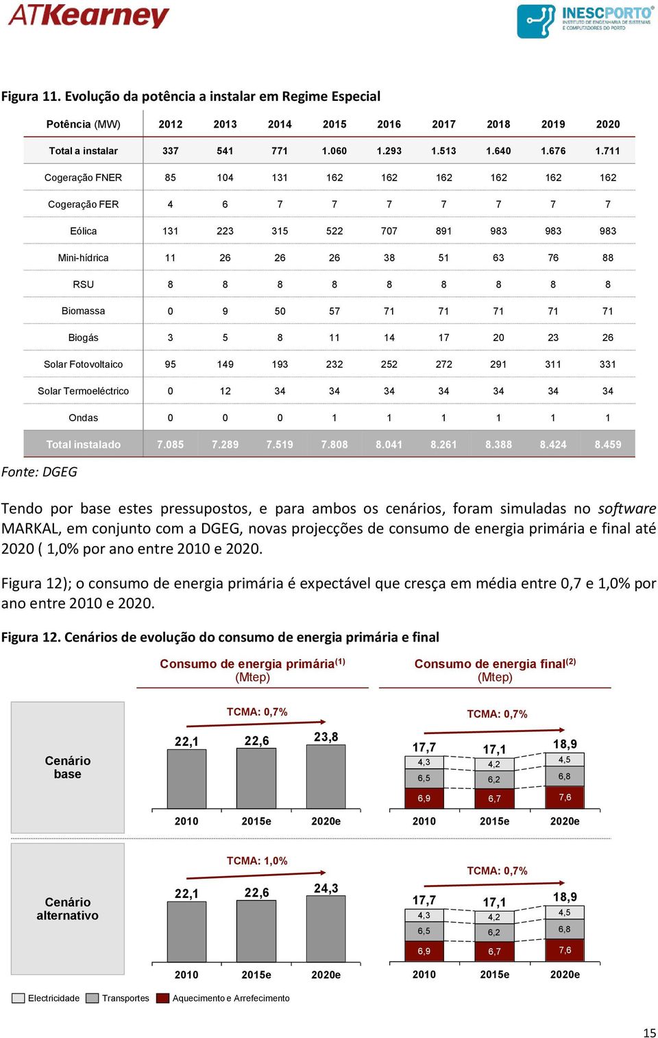 Evolução da potência a instalar em Regime Especial Potência (MW) 2012 2013 2014 2015 2016 2017 2018 2019 2020 Total a instalar 337 541 771 1.060 1.293 1.513 1.640 1.676 1.