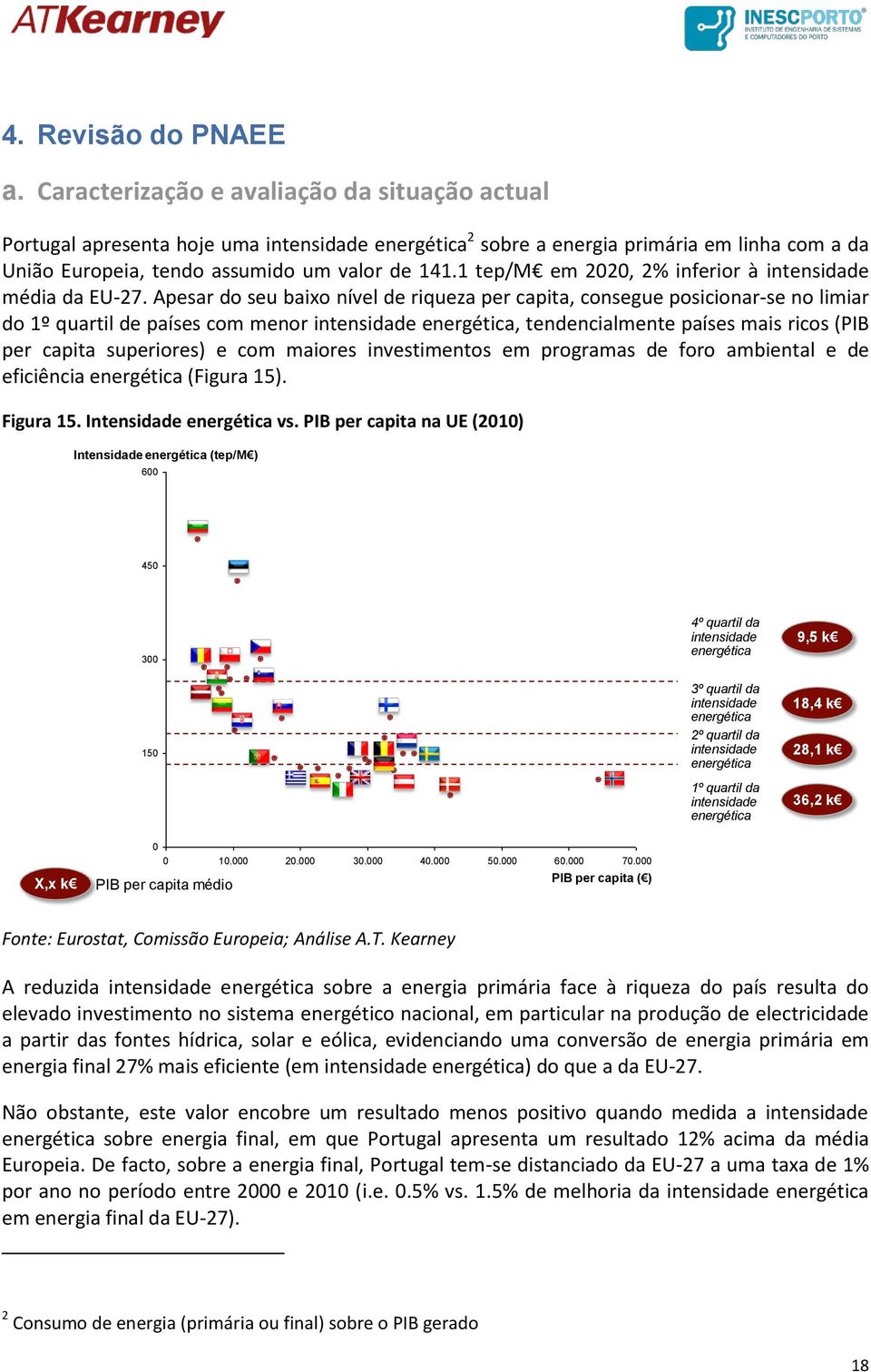 1 tep/m em 2020, 2% inferior à intensidade média da EU-27.