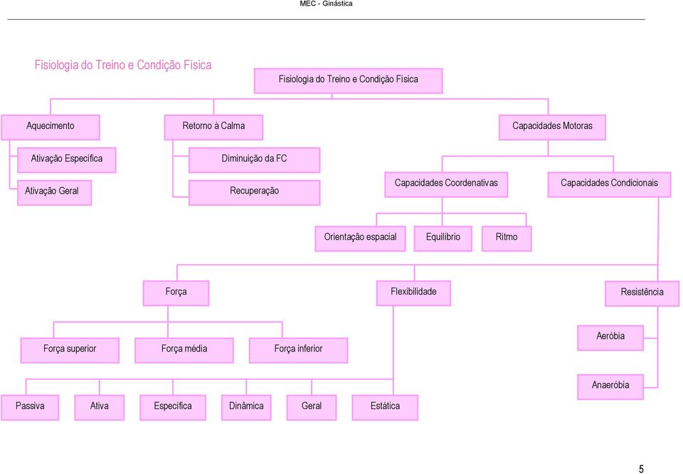 Coordenativas Capacidades Condicionais Orientação espacial Equilíbrio Ritmo Força Flexibilidade