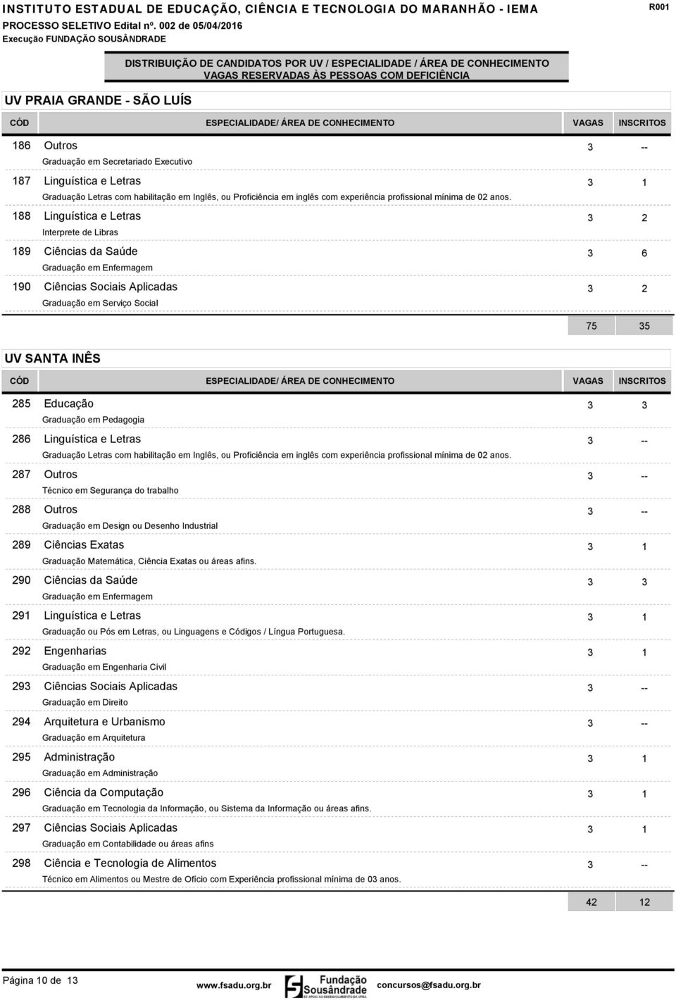 Graduação em Design ou Desenho Industrial Ciências Exatas 3 1 Ciências da Saúde 3 3 Graduação em Enfermagem Graduação ou Pós em Letras, ou Linguagens e Códigos / Língua Portuguesa.