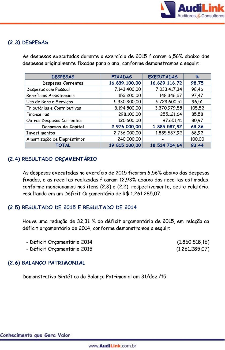 723.600,51 96,51 Tributárias e Contributivas 3.194.500,00 3.370.979,55 105,52 Financeiras 298.100,00 255.121,64 85,58 Outras Despesas Correntes 120.600,00 97.651,41 80,97 Despesas de Capital 2.976.