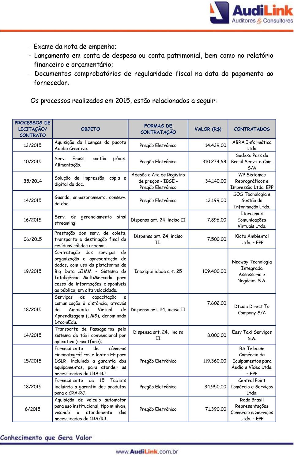 Os processos realizados em 2015, estão relacionados a seguir: PROCESSOS DE LICITAÇÃO/ CONTRATO OBJETO FORMAS DE CONTRATAÇÃO VALOR (R$) CONTRATADOS 13/2015 10/2015 35/2014 14/2015 16/2015 06/2015