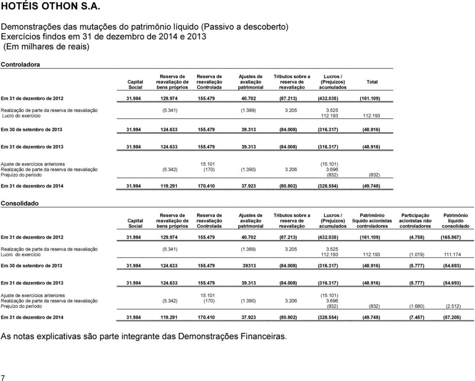 984 129.974 155.479 40.702 (87.213) (432.035) (161.109) Realização de parte da reserva de reavaliação (5.341) (1.389) 3.205 3.525 Lucro do exercício 112.193 112.193 Em 30 de setembro de 2013 31.