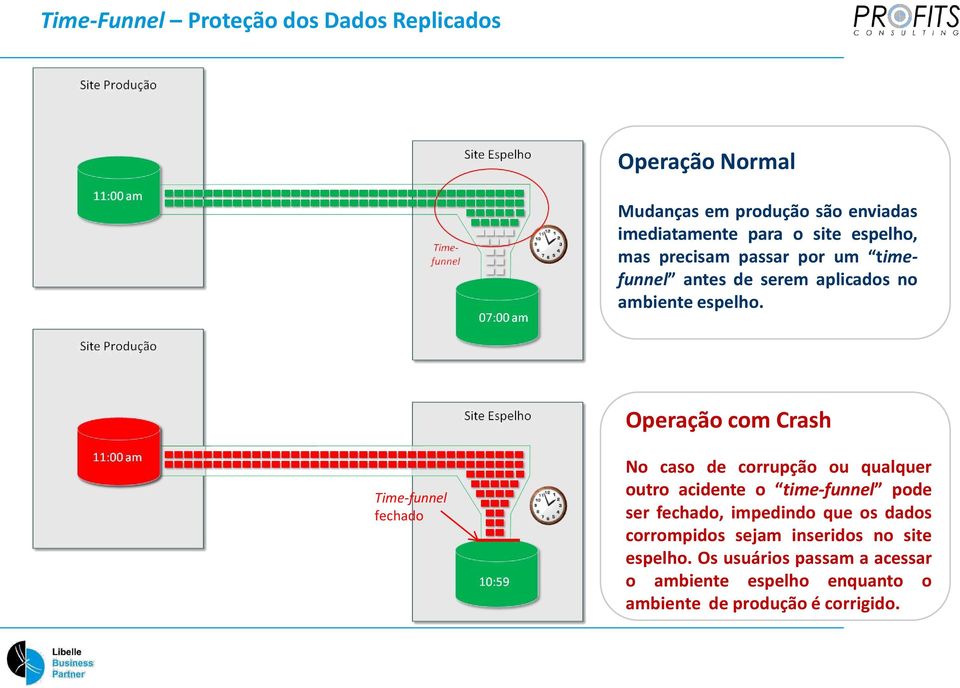 Operação com Crash Time-funnel fechado No caso de corrupção ou qualquer outro acidente o time-funnel pode ser fechado,